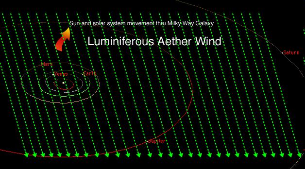 Measure the Speed of the Ether Wind The Luminiferous Aether was imagined by physicists since Isaac Newton