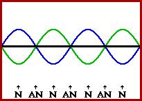 Standing Waves: Bound Systems Superposition of two identical waves moving in opposite directions.