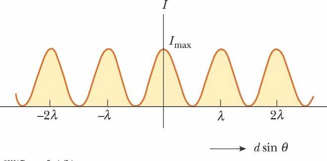 Light Intensity for the Double Slit Bright fringe: r = dsin θ = mλ, m= 0,1,2,3,.
