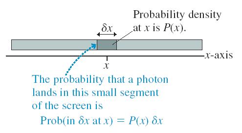 Probability Density We can define the probability density P(x) such that the photon probability density is directly proportional to the square of the light-wave amplitude: In one dimension,
