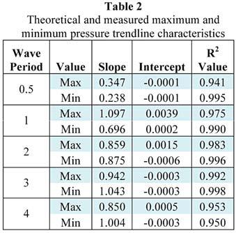 MEASUREMENTS OF TURBULENT PRESSURE UNDER BREAKING WAVES 37 The maximum and minimum measured and theoretical pressures were taken from the averaged wave records and plotted relative to each other for