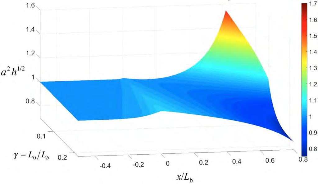 Evolution of Energy Flux: α 0 = 0.10 γ L 0 L b = 4 tan2 θ 3α 0 ; L 0 = 4 h 0 3a 0 h 0 ; a 2 h 1/2 a2 h 1/2 a 0 2 h 0 1/2 α 0 = 0.1; γ = 0.009 α 0 = 0.1; γ = 0.18 Amplifies toward the beach toe.