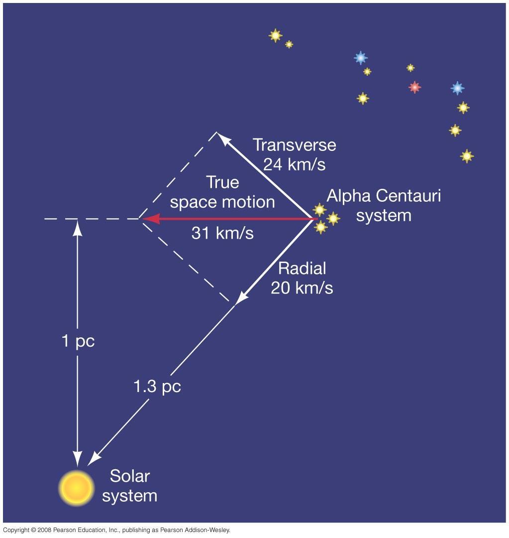 6 Motions of Stars Radial Motion (Radial Velocity) Motion along the line of sight Measured using Doppler shift of spectral lines.