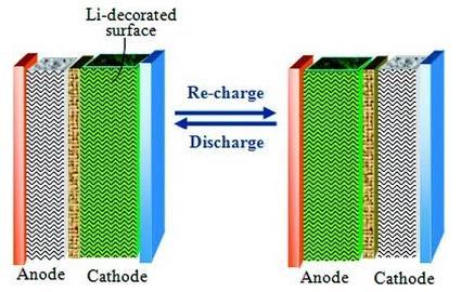 Graphene for Energy Storage Very strong