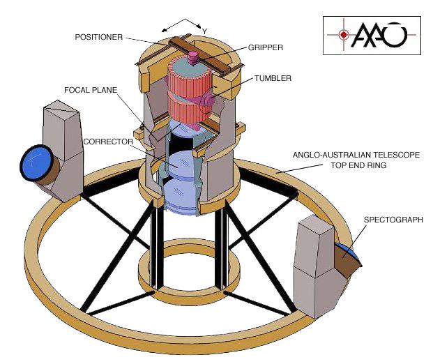 Figure 1. A schematic of the 2dF facility showing the major components of the instrument. (K. Taylor, Anglo-Australian Observatory.