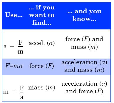 Newton s 2 nd Law: a = F net /m Keep the following important ideas in mind: 1. A non-0 Net Force is what causes acceleration. 2. If there is no acceleration, the Net Force must be zero.