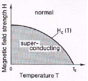 www.satheesh.bigbig.com/enggphy 4 that if the strength of the applied magnetic field is greater than H 0, the material can never become superconducting however low the temperature may be.