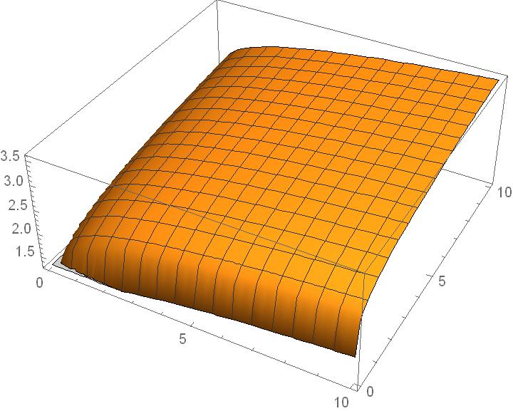 Quasiconcavity Concave and quasiconcave utility function (3D) 1 1