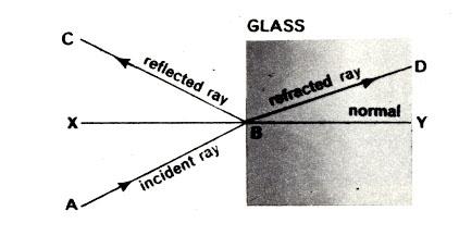 For example (i) at an interface, one never has refraction OR reflection- both happen, with the relative intensities of the 2 components depending on the angle of