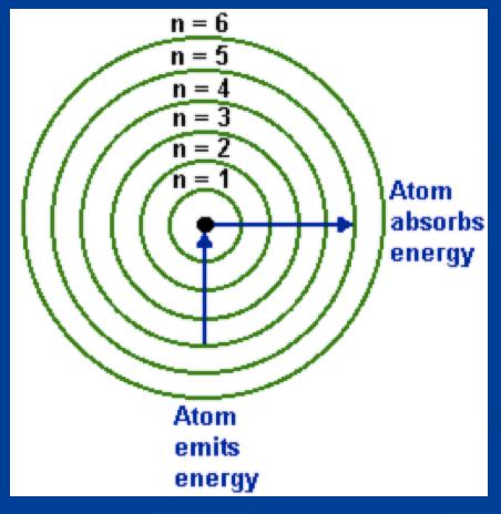 Absorption n When an electron jumps to a higher energy level it absorbs energy. n The excited state is a temporary state.
