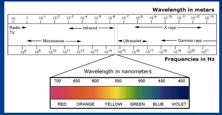 n The energy is in the form of light. n This radiant energy has a characteristic color and wavelength that can be determined.