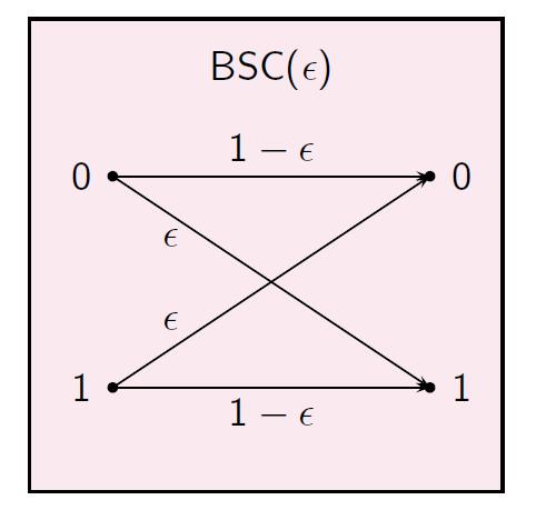 Binary Symmetric Channel We will describe Pinsker s scheme using the BSC example: Capacity C = 1