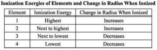 16. The table compares the ionization energies of four elements in the same period and shows the resulting change in radius for each. 20. Which correctly names the chemical formula, Fe 2 (SO 4 ) 3? A.