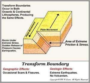 Transform Boundary Result: Earthquakes (Ex.