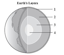 2. The diagram below shows four layers of Earth.