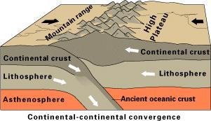 Convergent Boundaries Con6nental- Con6nental: Two con<nental plates collide. Result: mountain building. (Ex.