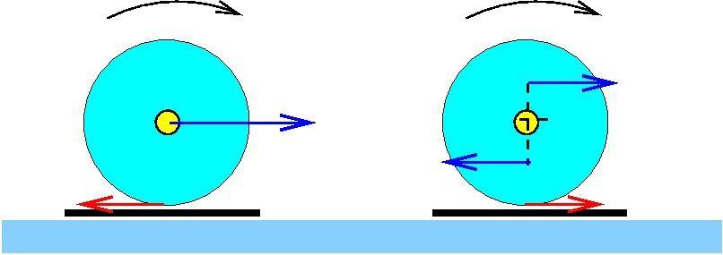 Rolling and friction II: with external forces or torques F ext F 1 F 2 1 = 2 To the direction of the frictional force: Imagine the wheel is sitting initially on a mat which sits on an ice field.