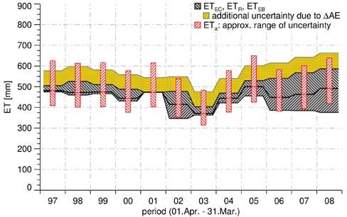 15 3 Assessment of Reference Uncertainty Assessment of reference uncertainty on the example of annual evapotranspiration being measured with EC-technique at a spruce stand in the Tharandt Forest