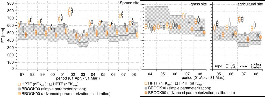 7 Simulation Results Measured and simulated annual evapotranspiration ET box plots: median, 5% and 95% percentile, minimum and maximum of spread effect of input uncertainty similar for HPTFs and