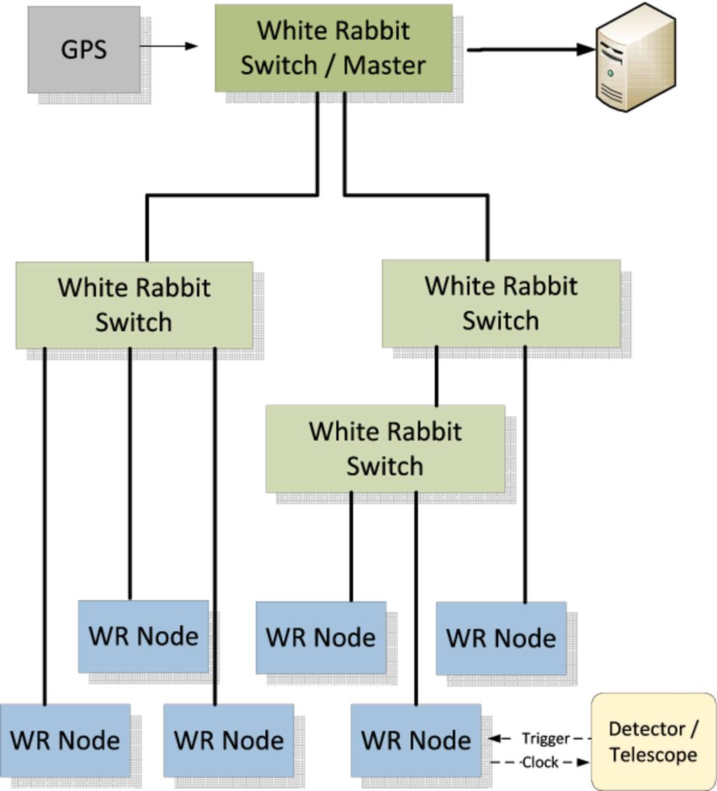 White Rabbit (WR) timing system A distributed DAQ