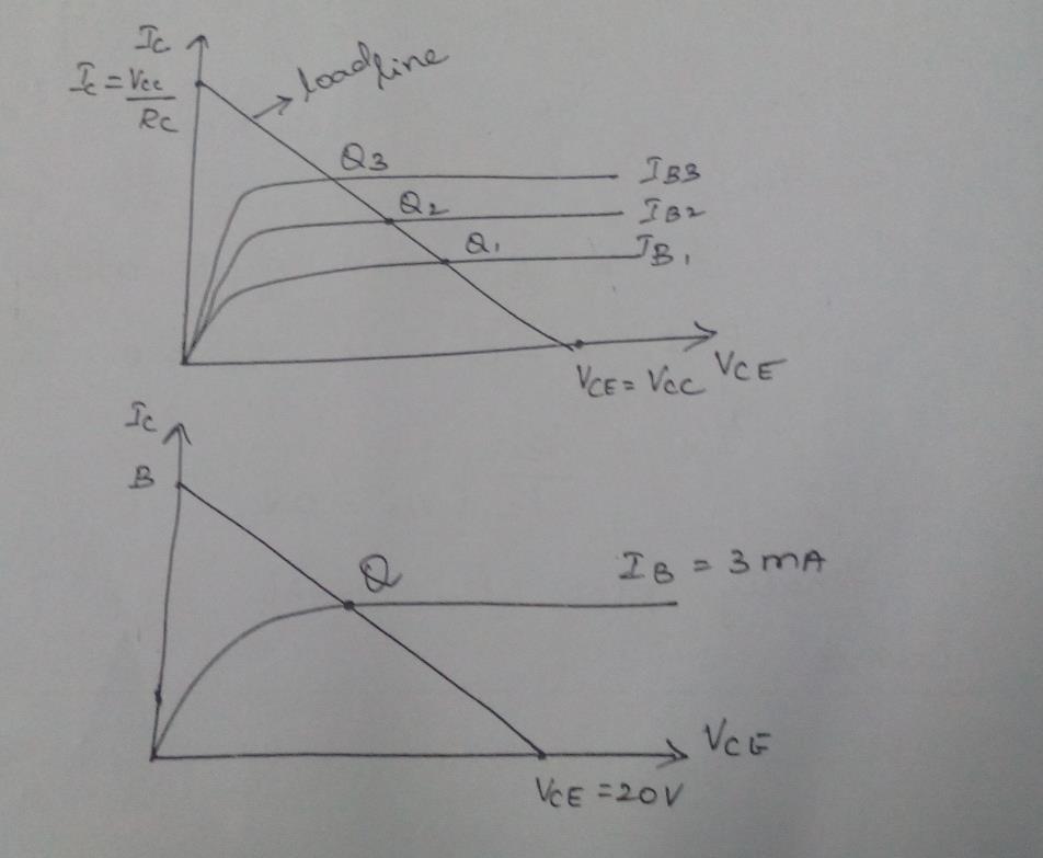 Conclusion: Thus the intersection of DC load line and I B curve is called as Q Point. SELECTION OF OPERATING POINT FOR A.