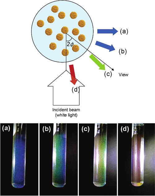 Microwave-Assisted Spontaneous Organization of Colloids ARTICLES Figure 4. Reflective colors of supraballs in hexadecane with a schematic illustration.