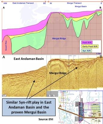 Myanmar and Indian- Andaman blocks (Fig-8B). Petroleum system analysis based on 2D modelling also suggests presence of major thermogenic, induced thermogenic system in back arc region.