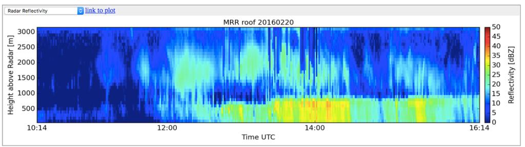 The CHN radar A vertically pointing micro rain radar: https://data.