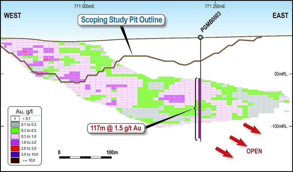 Drilling has identified significant gold intersections outside the existing block model of Rustlers Roost (current resource of 22.4mt at 1.