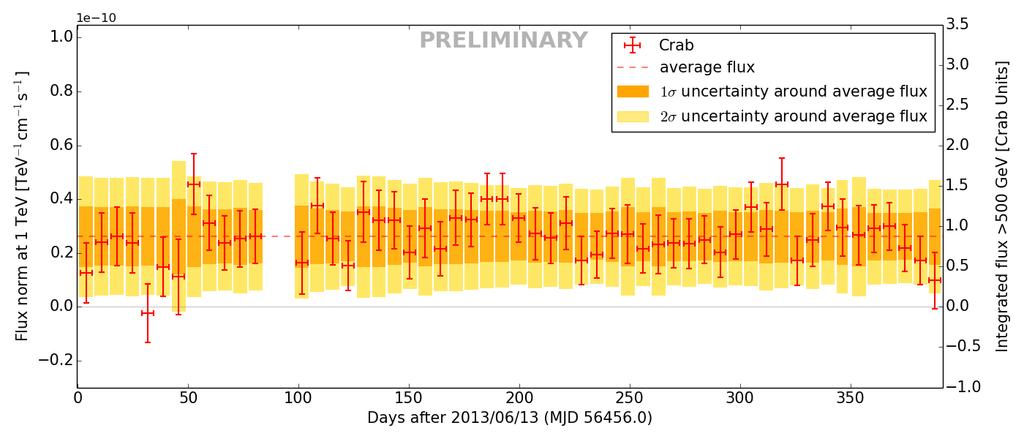 Figure 4: HAWC flux light curve for the Crab, including data taken between June 13, 2013, and July 9, 2014, binned in 7-day intervals. The error bars are statistical only.