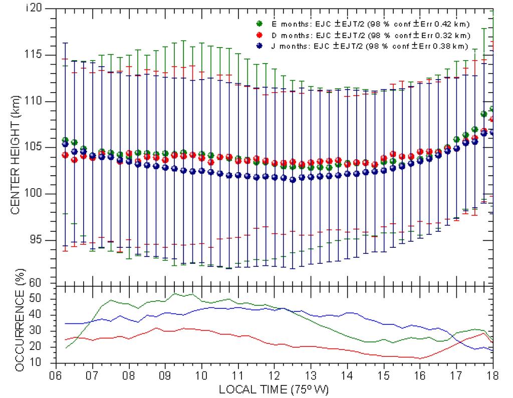 42 L. M. GUIZELLI et al.: CLIMATOLOGY OF 3-M EEJ IRREGULARITIES CLOSE TO SOLAR MINIMUM Fig. 2.