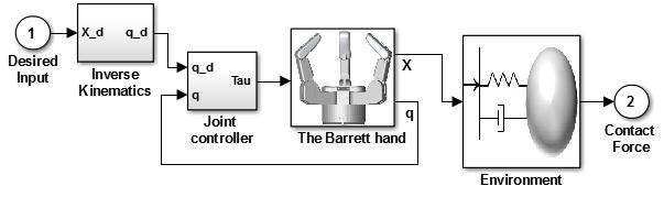 4.5 Impedance control (IMC) Figure 4.5.: Contact force measurement model of Barrett hand. The contact location, x c =.35m is considered to keep the object within workspace range of the hand. Figure 4.6 illustrated the contact force measurement for different stiffness starting from 1 5kN/m.