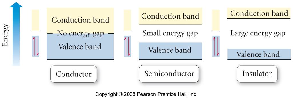 Types of Band Gaps and Conductivity