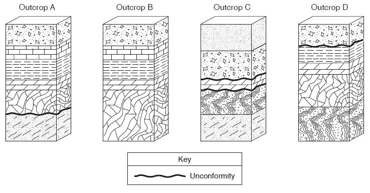 Laboratory Activity 6.2 Rock Correlation & Unconformities [40] Introduction: One of the way in which scientists can place the continents together is that the rocks and fossils across the oceans match.