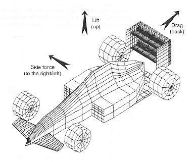 6 Figure 2.3: Aerodynamic forces. (Source: www.kasravi.com) normal road vehicles is the drag force.