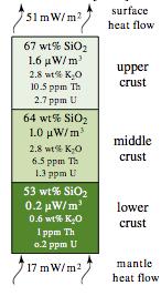 Model of average crust and associated radiogenic heat production.