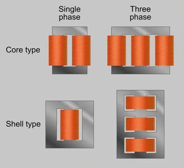 n another type of construction, the so-called shell-type, windings pass inside the core, forming a shell around the windings. Figure 0 [] illustrates the difference.