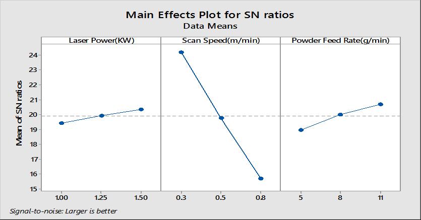 Subodh Kumar, Ajit Kumar Singh Choudhary, Jamshed Anwar and Vinay Sharma Figure 3.1 Main Effects Plots for Means 3.1. Response table for s/n ratio Figure 3.2 Main Effects Plots for S-N Ratio Table 3.