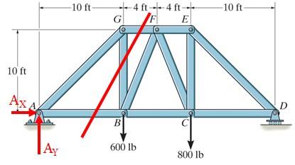 GROUP PROBLEM SOLVING (continued) 1) Determine the support reactions at A by drawing the FBD of the entire truss.