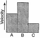 Which graph best represents the relative velocities of the stream at locations A, B. and C? A) B) C) D) 22.