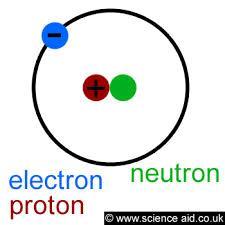 An Overview of Subatomic Particles Proton Mass equal to H Positive one charge Found in the nucleus Neutron