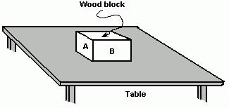 10.) In the diagram, surface B of the wooden block has the same texture as surface A, but twice the area of surface A.