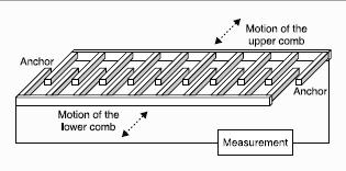 14 Table 1: Different types of MEMS strain sensors. Strain gauges: Strain gauges work by transducing a mechanical signal into an Common image of a MEMS strain gauge structure [62]. electrical signal.