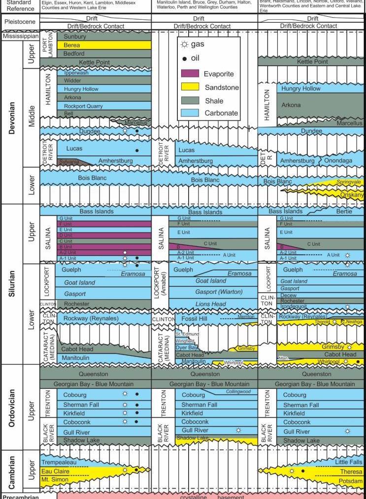 MIDDLE AND UPPER SILURIAN CARBONATES AND EVAPORATES Middle and Upper Silurian age carbonate and evaporite sequence in Lambton, Kent, Essex Counties onshore Ontario and offshore in the western and