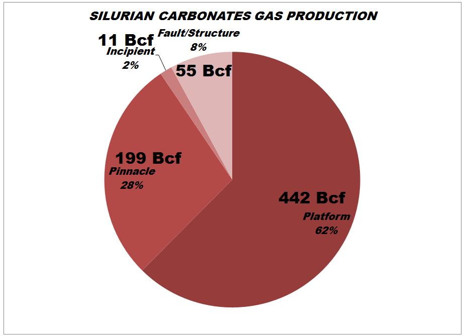 TABULATION OF NATURAL GAS TRAPS IN SILURIAN CARBONATES 708 Bcf (19,966 million m3) of gas production to Q4/1999.