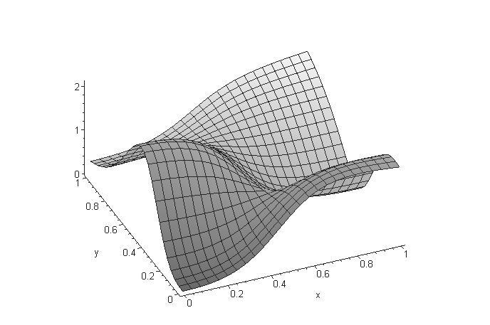 Figure 5: copula density of generalised Frank copula with = 0:3, h (x) = (x a + (