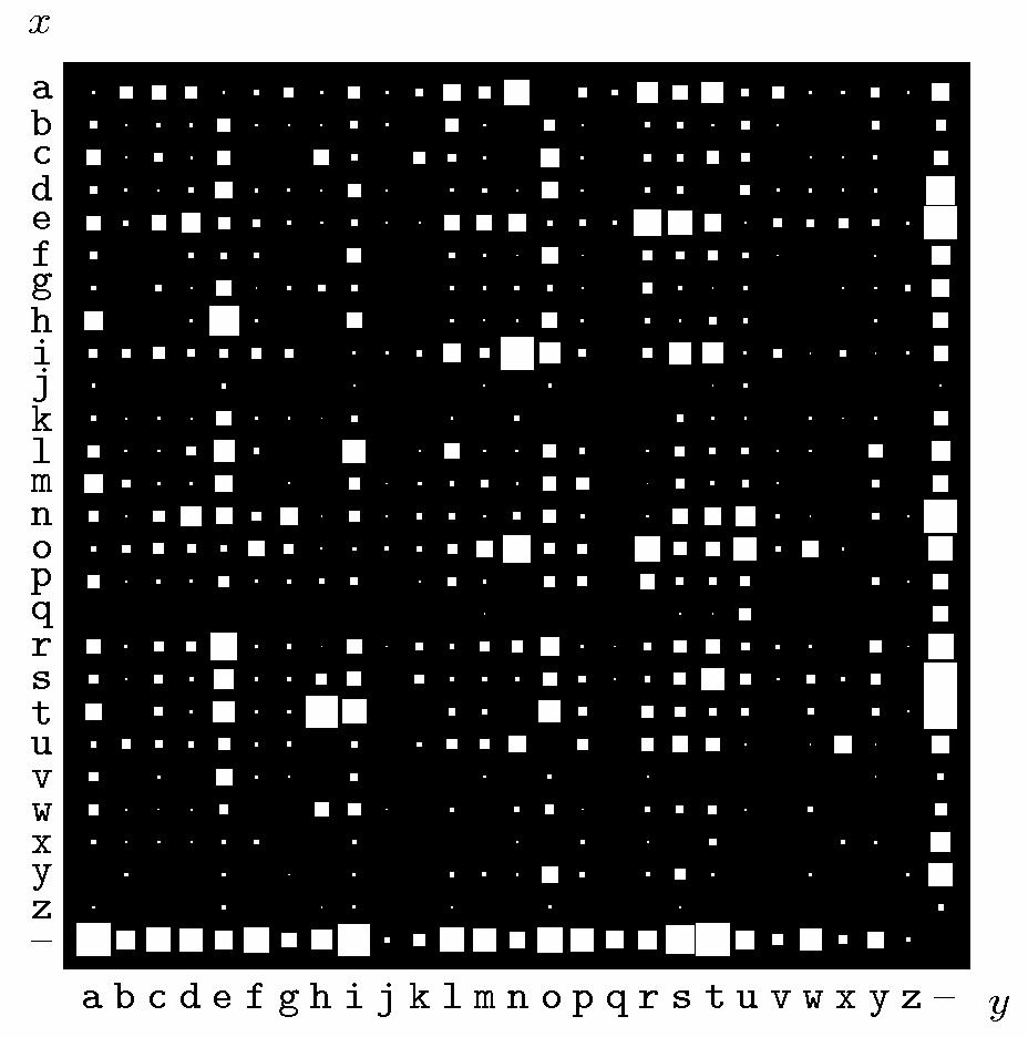 Combined Letter Frequencies Figure from Information Theory, Inference, and Learning Algorithms, by David J.C. MacKay For letter pairs, the entropy is 4.03 bits per letter.