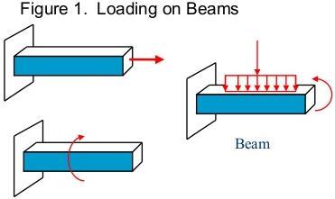 Stringers- Longitudinal beams spanning between floor beams.