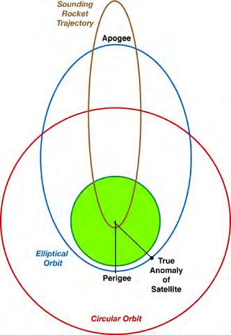 Position and Velocity Following Launch Determine Orbital Elements" Identical major axes
