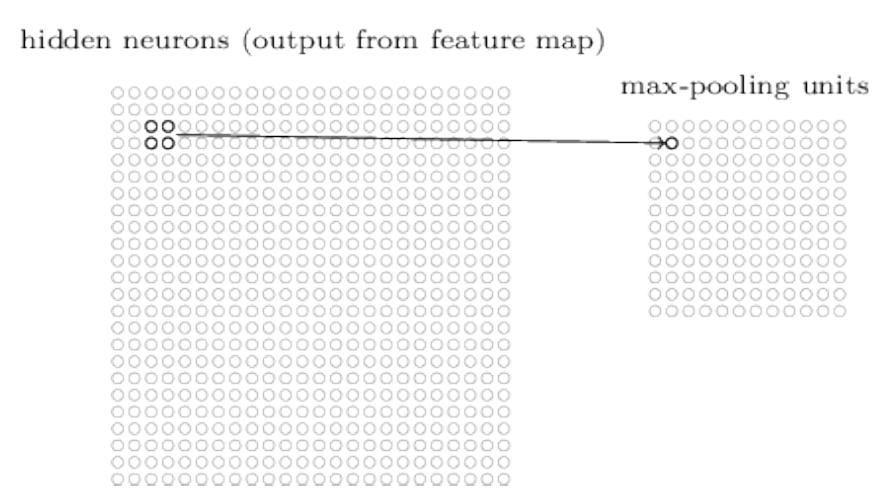 Pooling Layers A pooling layer takes each feature map output from the convolutional layer and